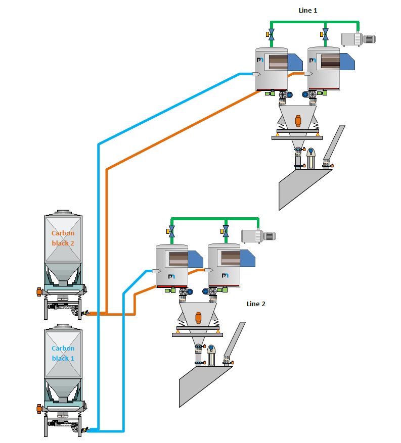 feeding-2-lines-of-carbon-black-from-flowbin.JPG | Palamatic Process