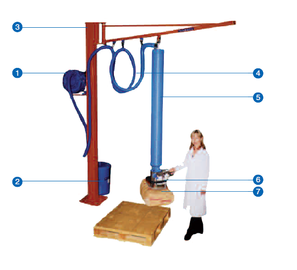 manipulateur sac schema