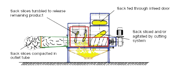 operating mode automatic sack opening systems rotaslit